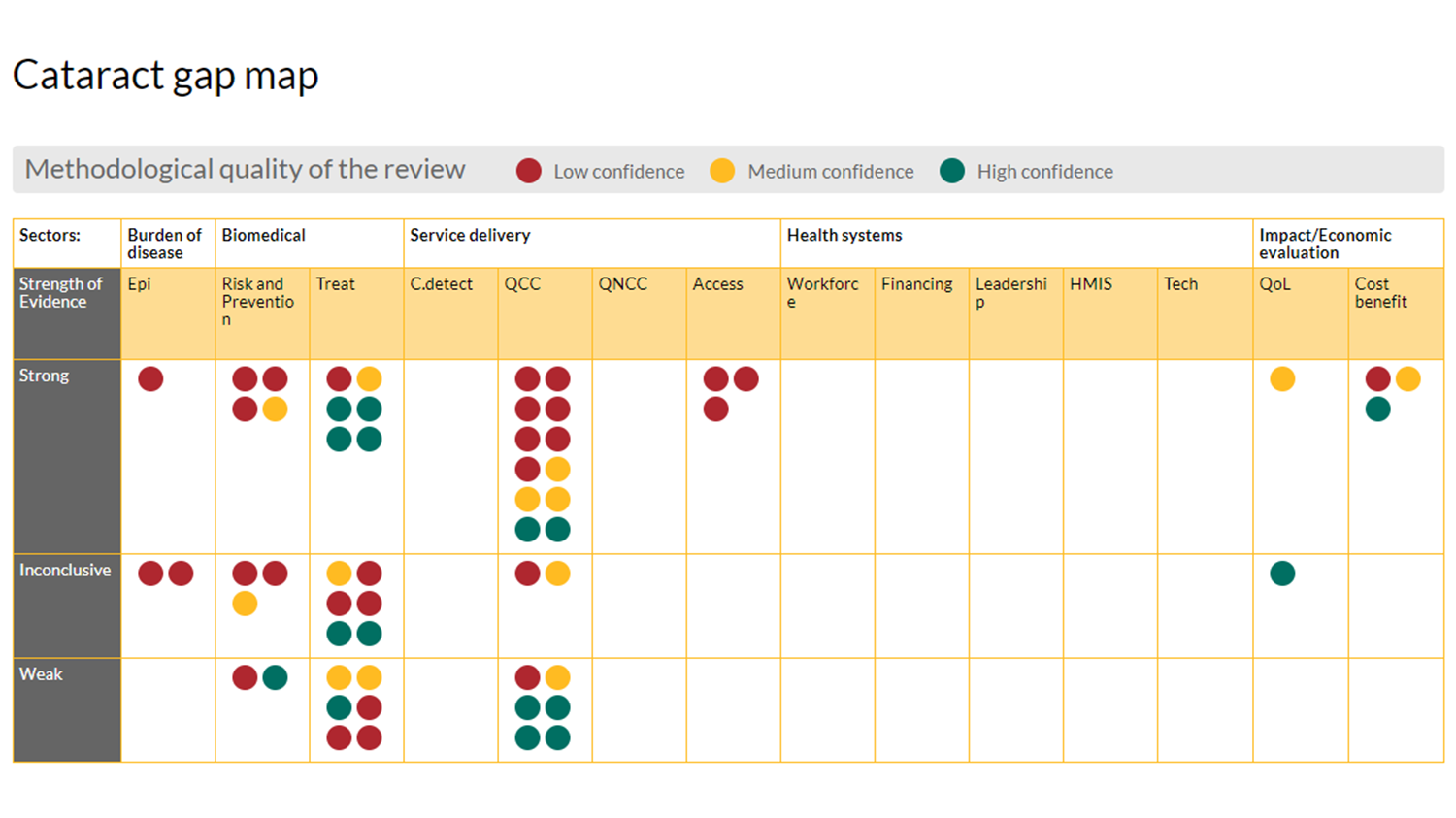 Graphic showing a Sightsavers evidence gap map (a grid marked with dots). The grid shows the strength of evidence (strong, inconclusive, weak) for sectors such as: burden of the disease, biomedical, service delivery, health systems, impact/economic evaluation.
