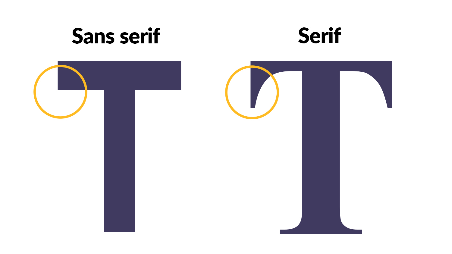 A letter T in a sans serif font, with the plain edge of the letter circled in yellow. next to a letter T in a serif font, with a small stroke on the edge of the letter circled in yellow.
